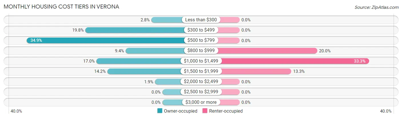 Monthly Housing Cost Tiers in Verona