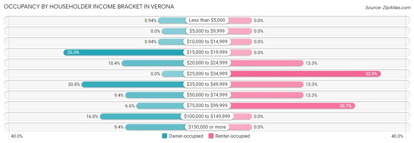 Occupancy by Householder Income Bracket in Verona