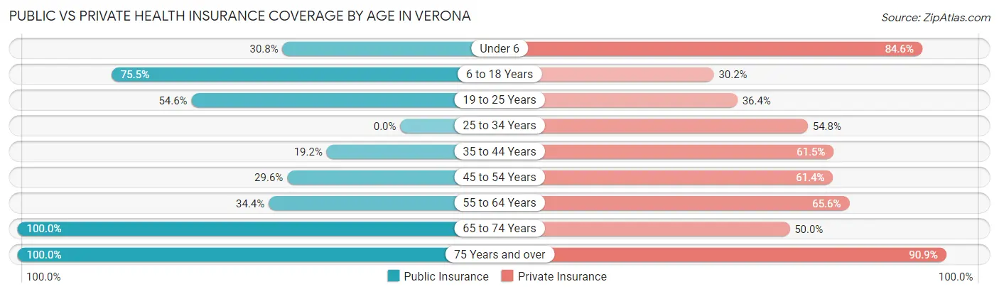 Public vs Private Health Insurance Coverage by Age in Verona