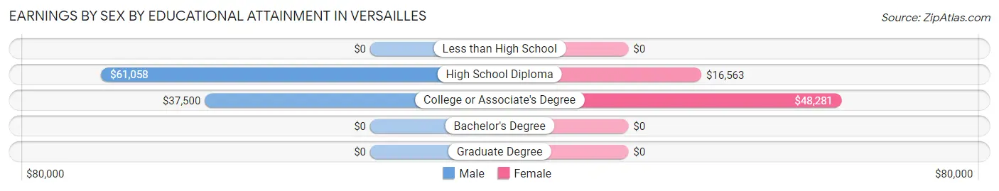 Earnings by Sex by Educational Attainment in Versailles