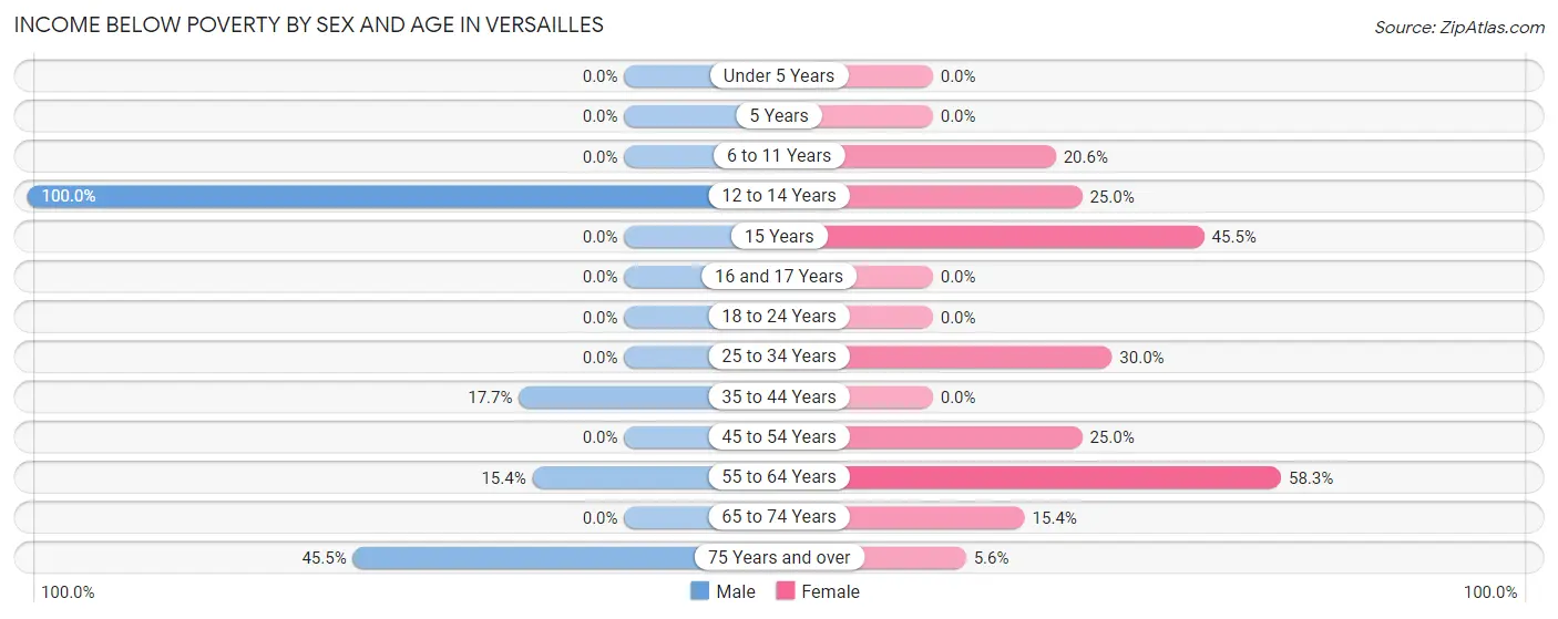 Income Below Poverty by Sex and Age in Versailles