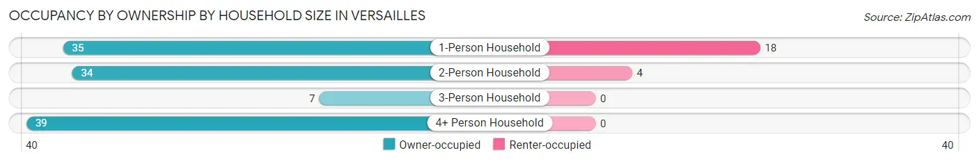 Occupancy by Ownership by Household Size in Versailles