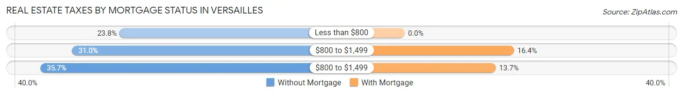 Real Estate Taxes by Mortgage Status in Versailles