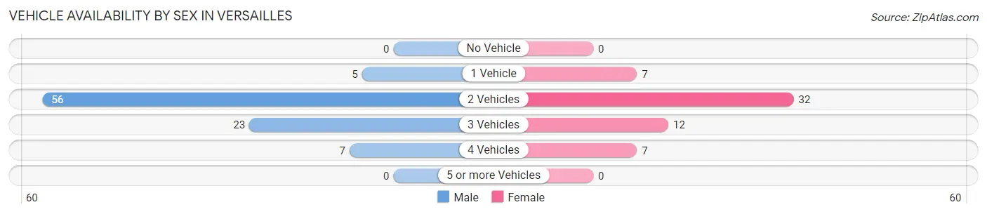 Vehicle Availability by Sex in Versailles