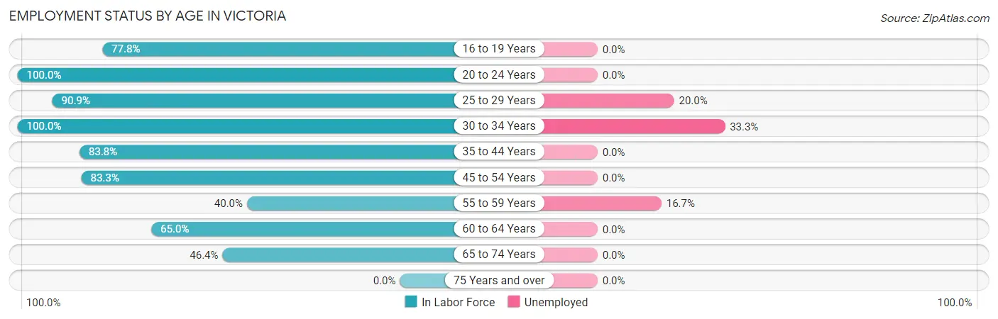 Employment Status by Age in Victoria