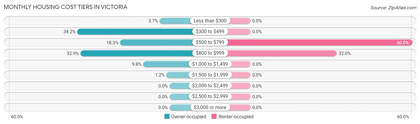 Monthly Housing Cost Tiers in Victoria