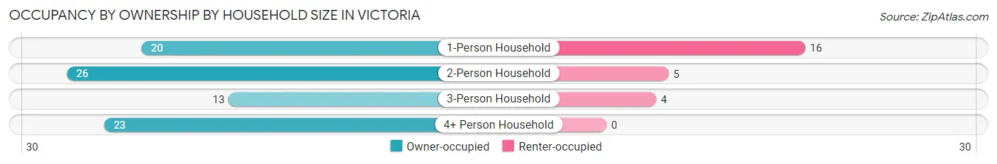 Occupancy by Ownership by Household Size in Victoria