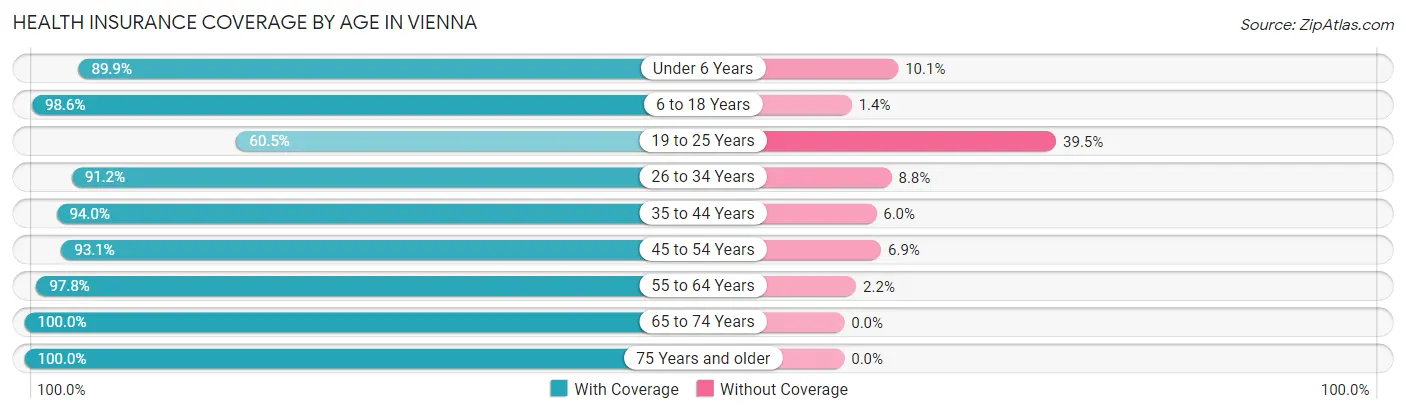 Health Insurance Coverage by Age in Vienna