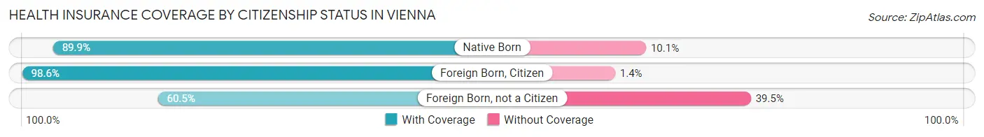 Health Insurance Coverage by Citizenship Status in Vienna