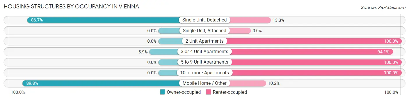 Housing Structures by Occupancy in Vienna