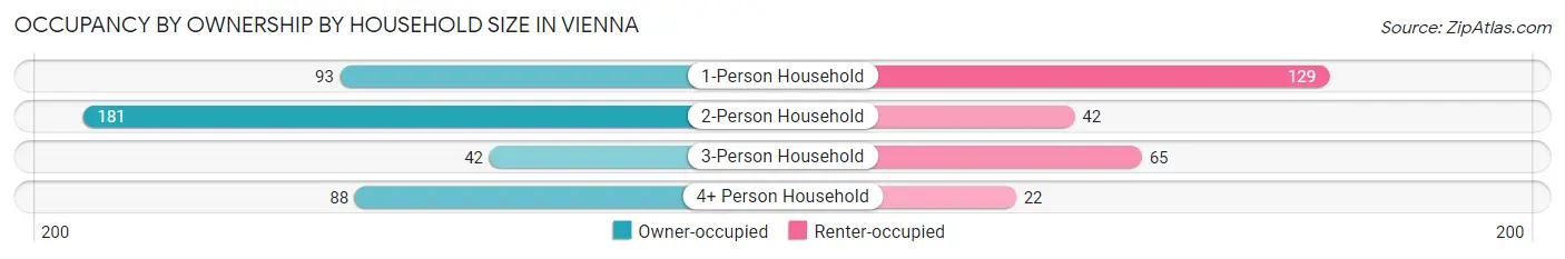 Occupancy by Ownership by Household Size in Vienna