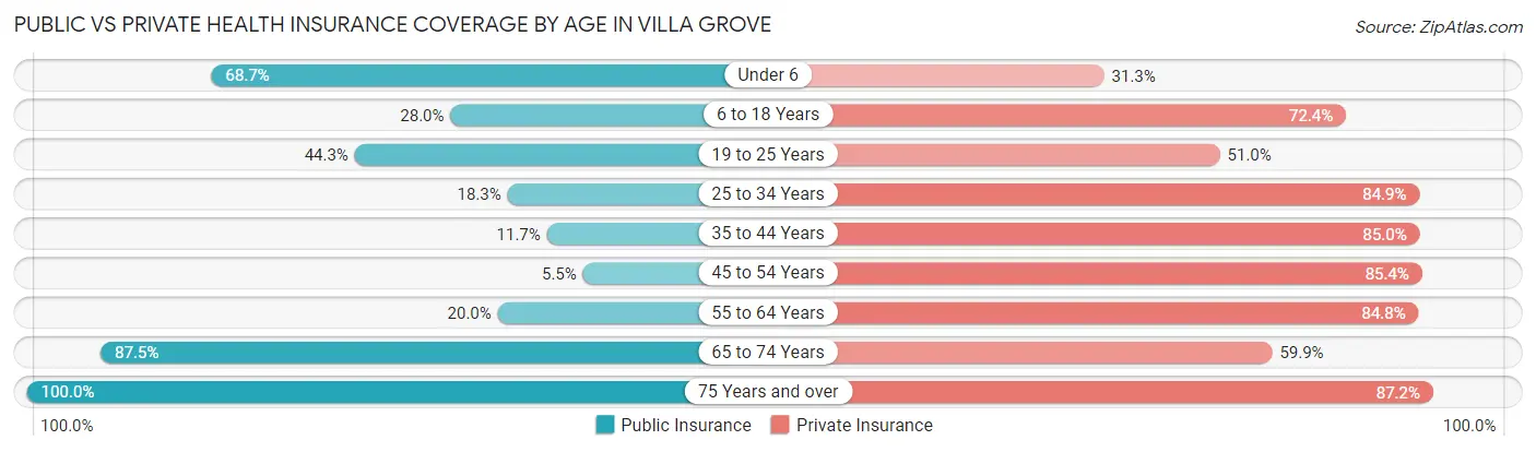 Public vs Private Health Insurance Coverage by Age in Villa Grove