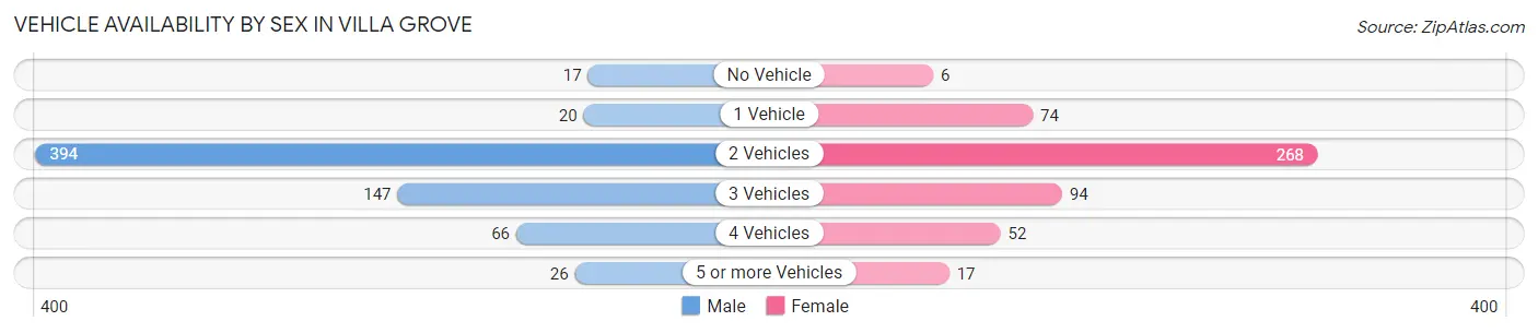 Vehicle Availability by Sex in Villa Grove