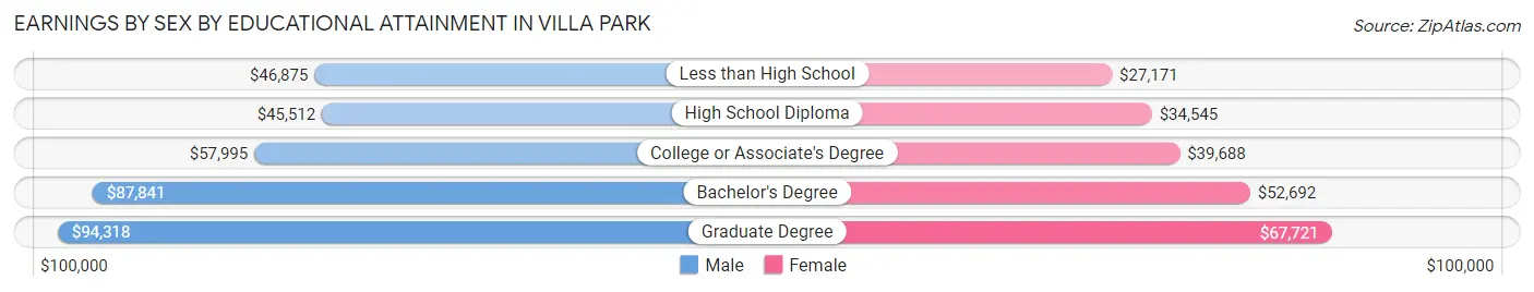 Earnings by Sex by Educational Attainment in Villa Park