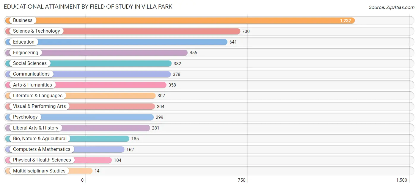 Educational Attainment by Field of Study in Villa Park