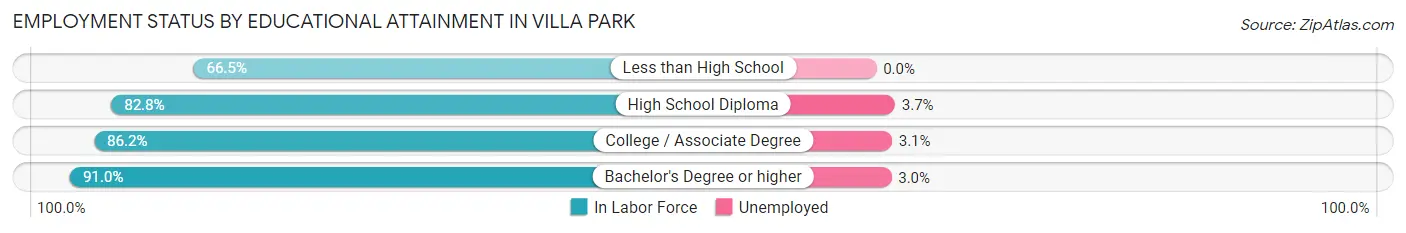 Employment Status by Educational Attainment in Villa Park