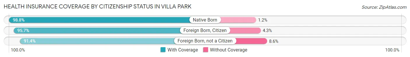 Health Insurance Coverage by Citizenship Status in Villa Park