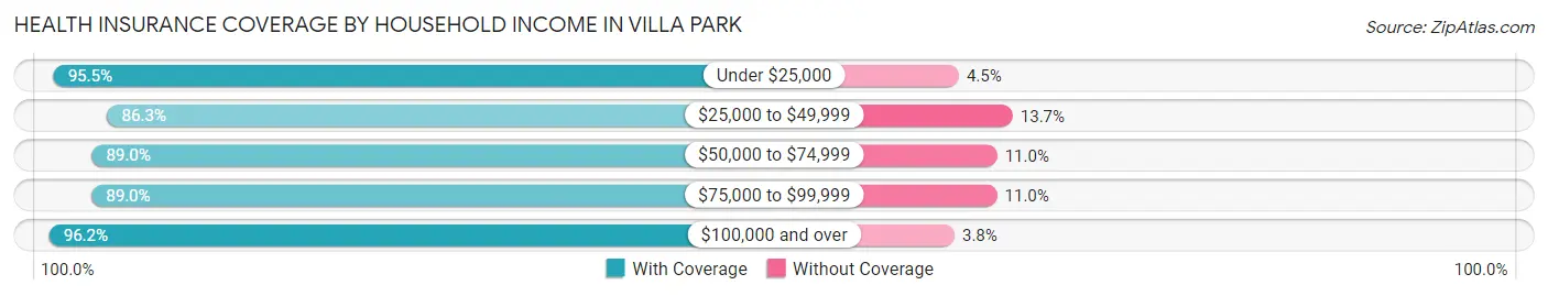Health Insurance Coverage by Household Income in Villa Park