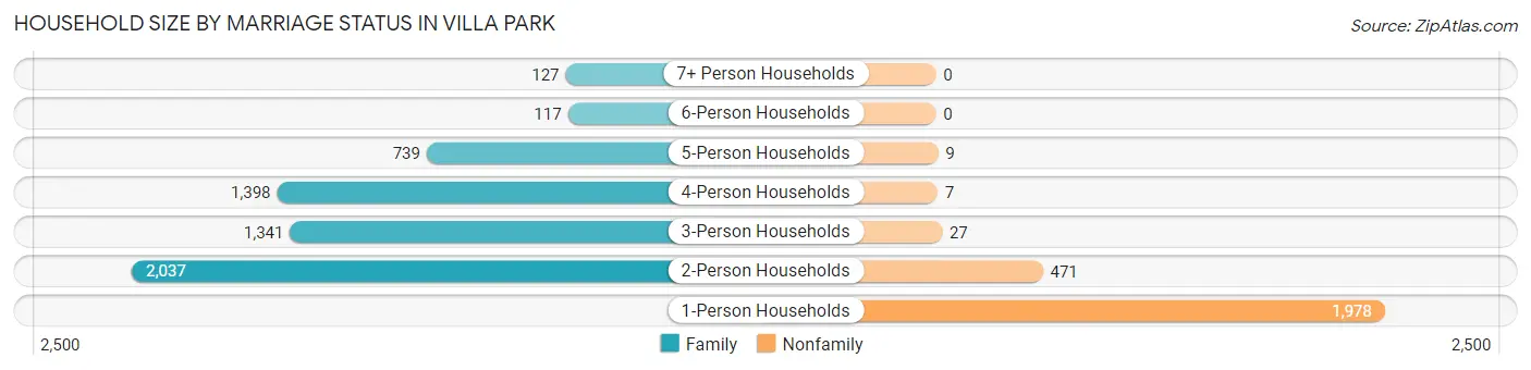 Household Size by Marriage Status in Villa Park