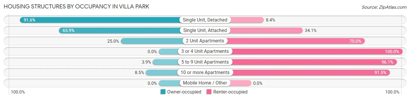 Housing Structures by Occupancy in Villa Park