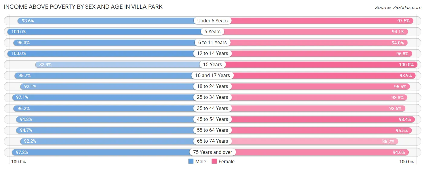 Income Above Poverty by Sex and Age in Villa Park