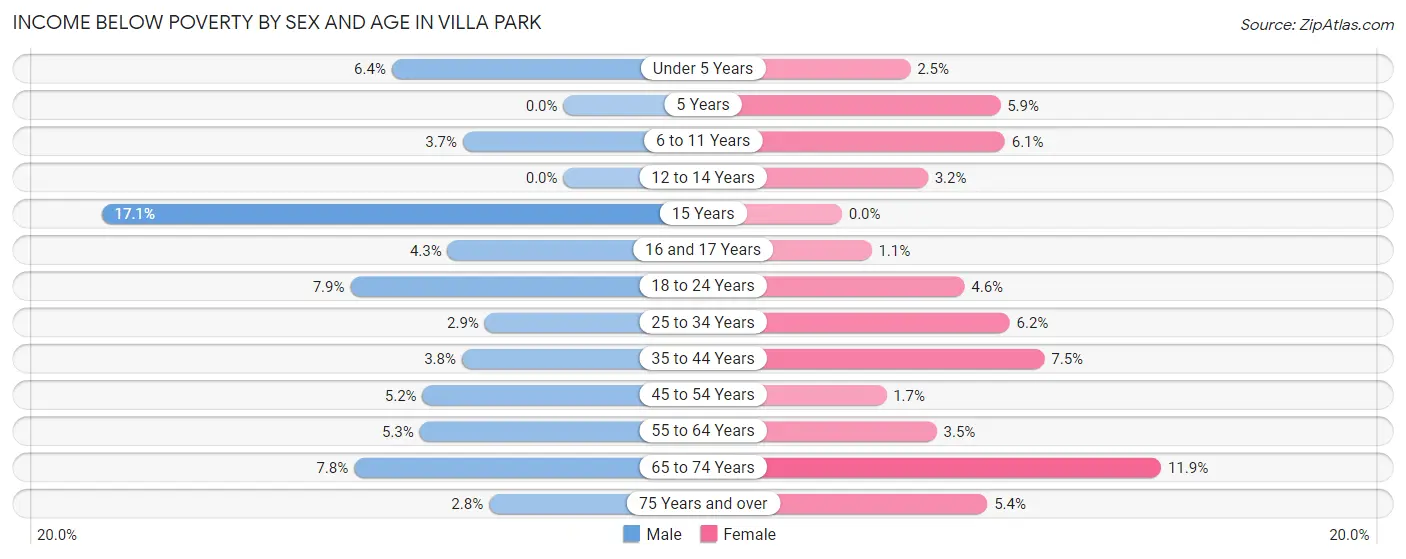 Income Below Poverty by Sex and Age in Villa Park