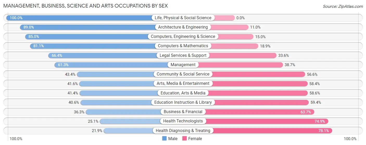 Management, Business, Science and Arts Occupations by Sex in Villa Park