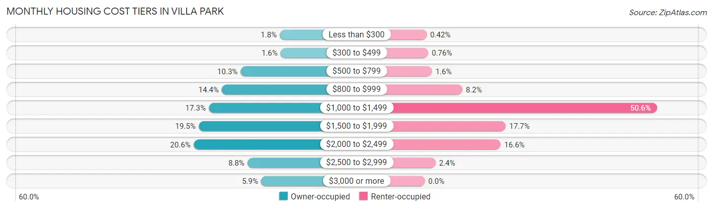 Monthly Housing Cost Tiers in Villa Park