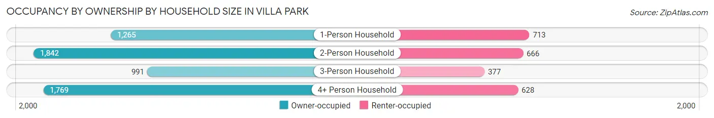 Occupancy by Ownership by Household Size in Villa Park