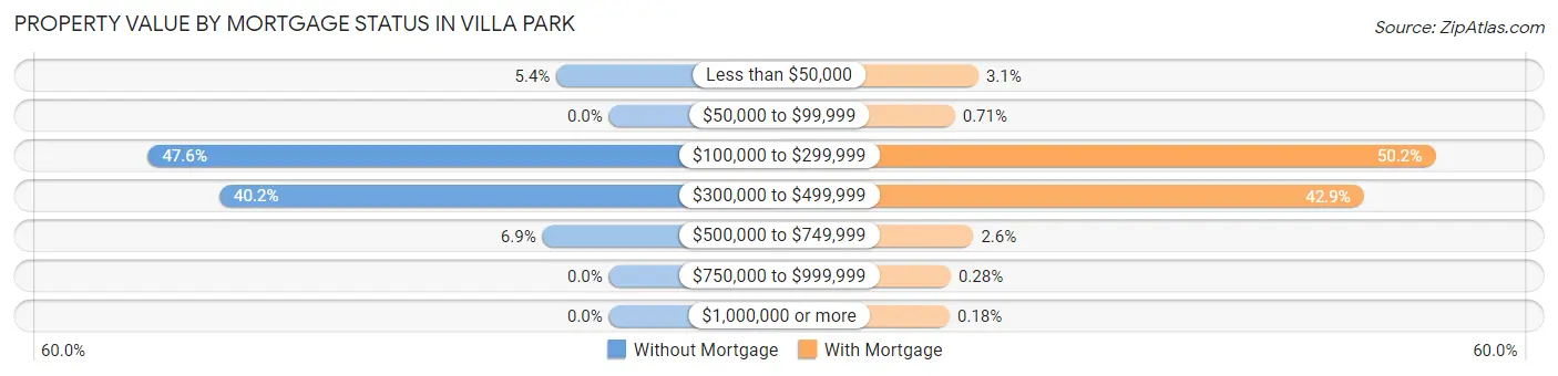 Property Value by Mortgage Status in Villa Park