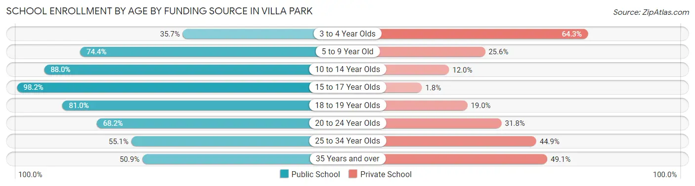 School Enrollment by Age by Funding Source in Villa Park