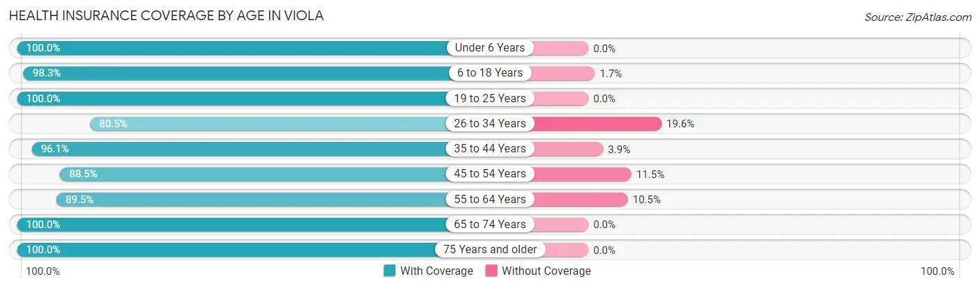 Health Insurance Coverage by Age in Viola