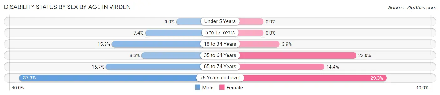 Disability Status by Sex by Age in Virden