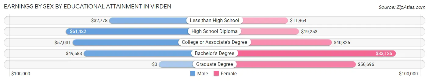 Earnings by Sex by Educational Attainment in Virden