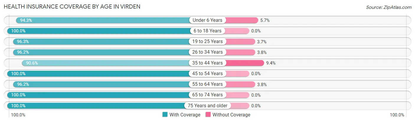 Health Insurance Coverage by Age in Virden