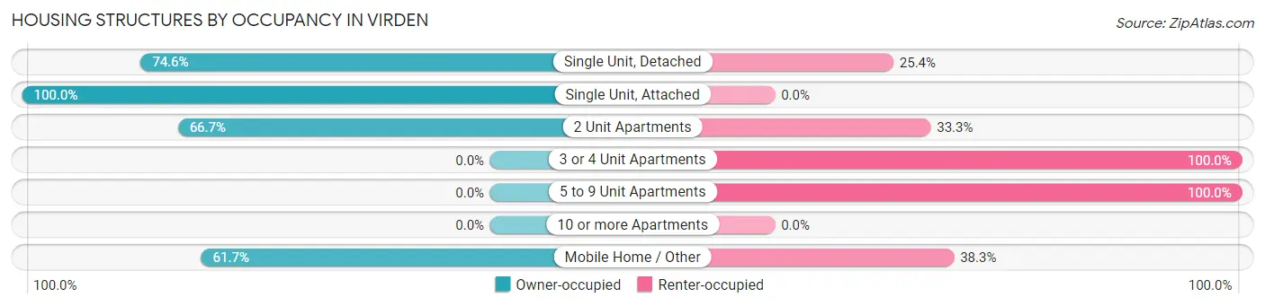 Housing Structures by Occupancy in Virden