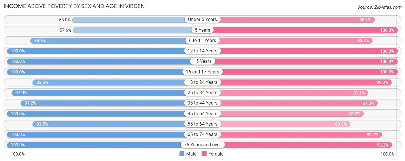 Income Above Poverty by Sex and Age in Virden