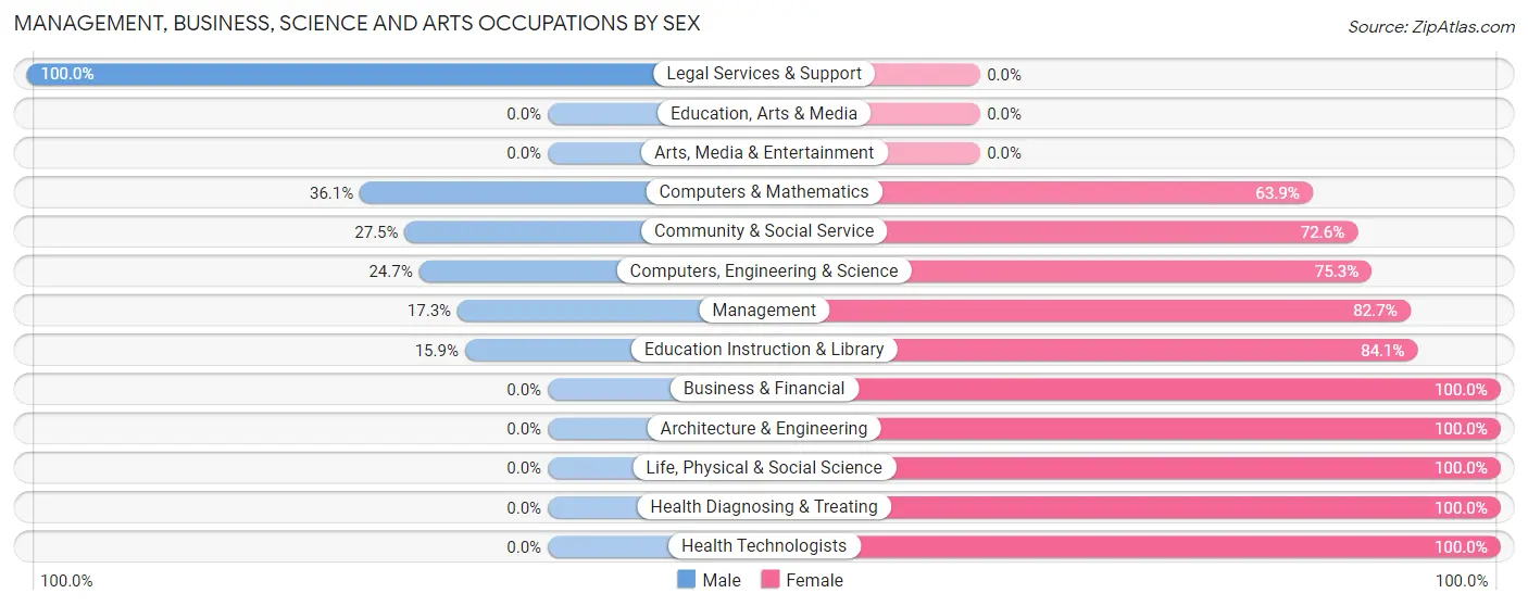 Management, Business, Science and Arts Occupations by Sex in Virden