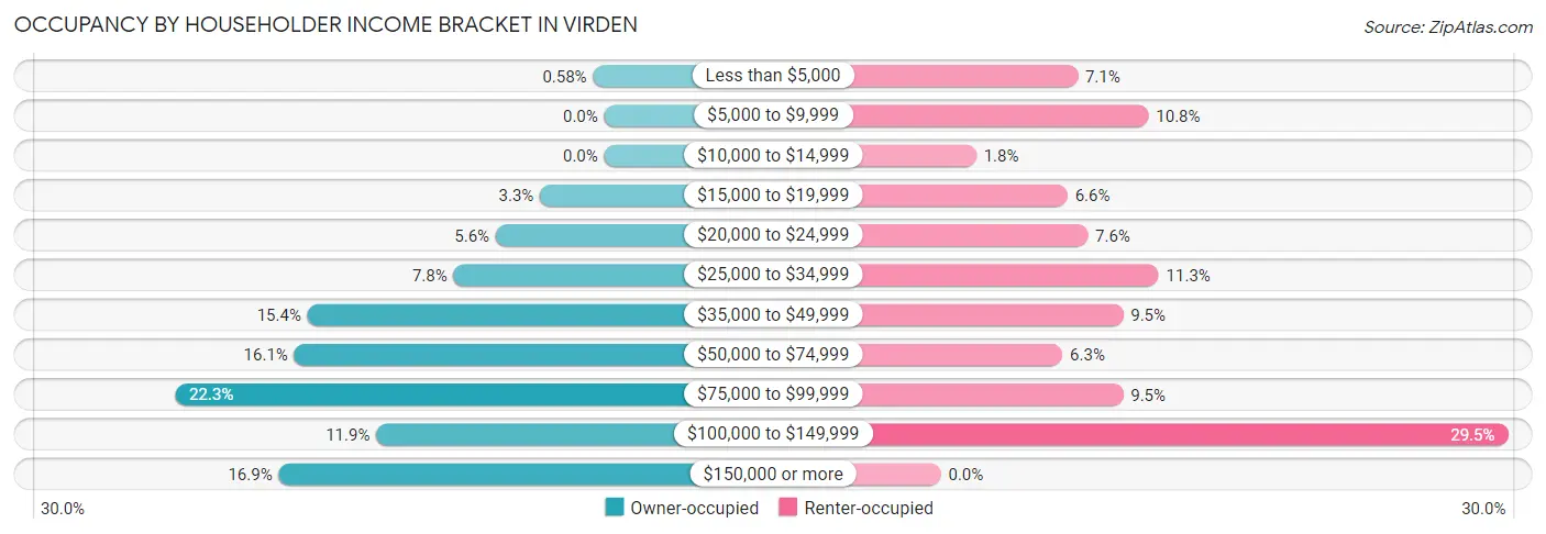 Occupancy by Householder Income Bracket in Virden