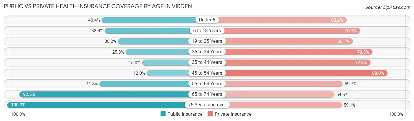 Public vs Private Health Insurance Coverage by Age in Virden