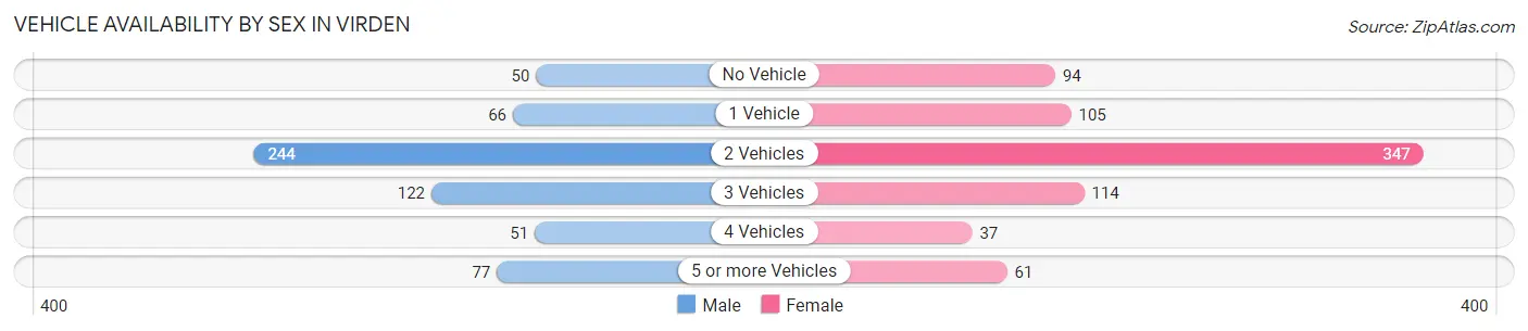 Vehicle Availability by Sex in Virden