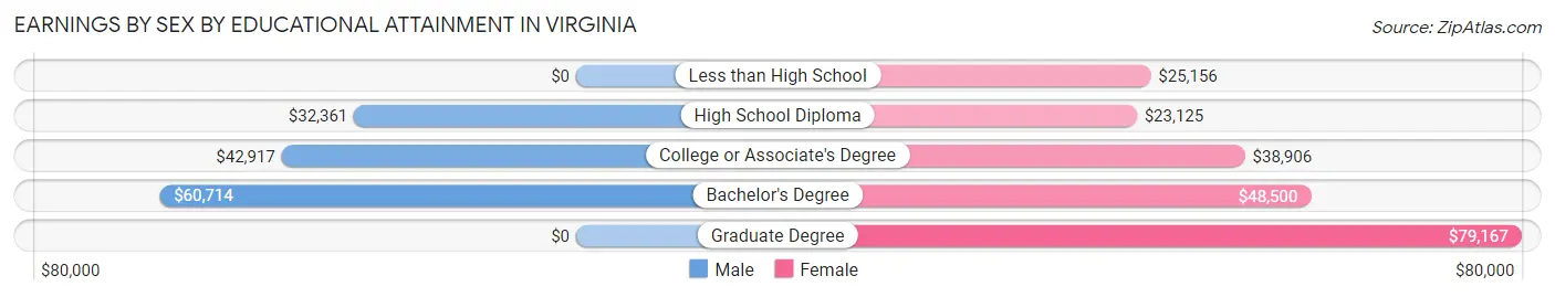 Earnings by Sex by Educational Attainment in Virginia