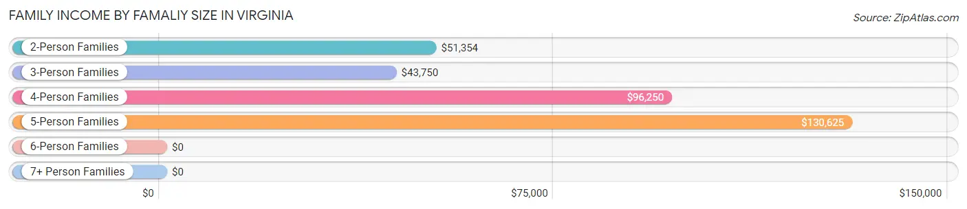 Family Income by Famaliy Size in Virginia