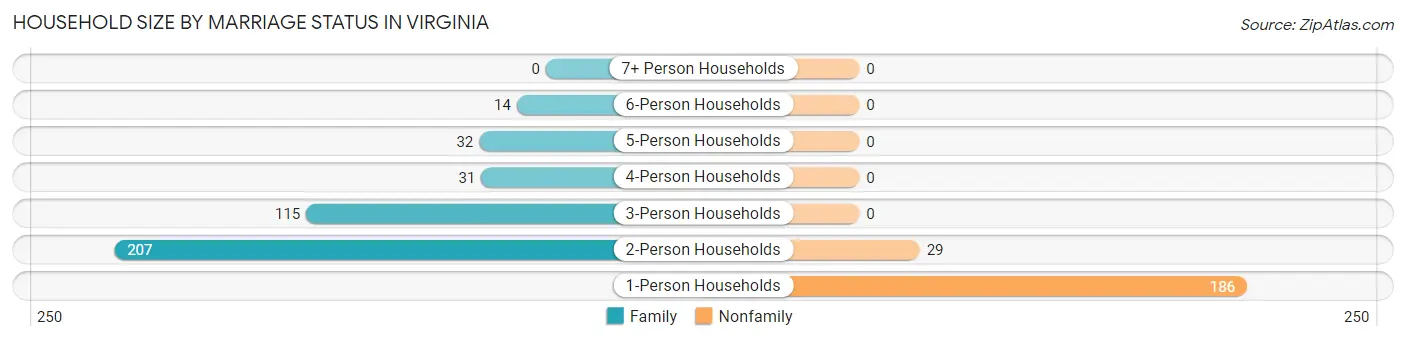 Household Size by Marriage Status in Virginia