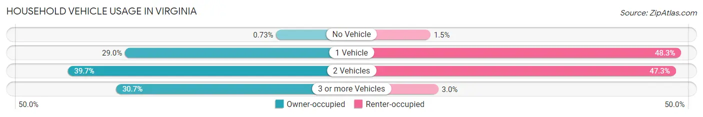 Household Vehicle Usage in Virginia