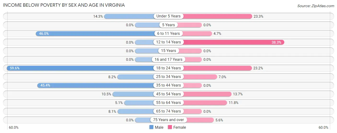 Income Below Poverty by Sex and Age in Virginia