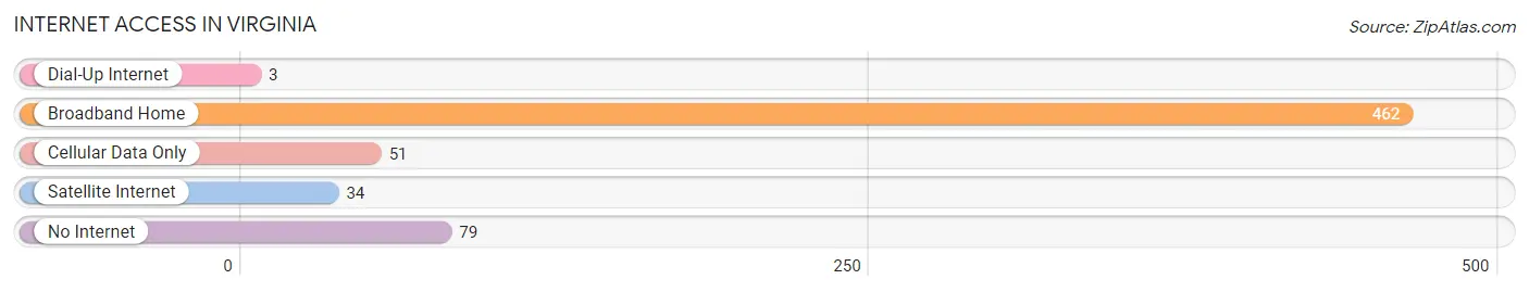 Internet Access in Virginia