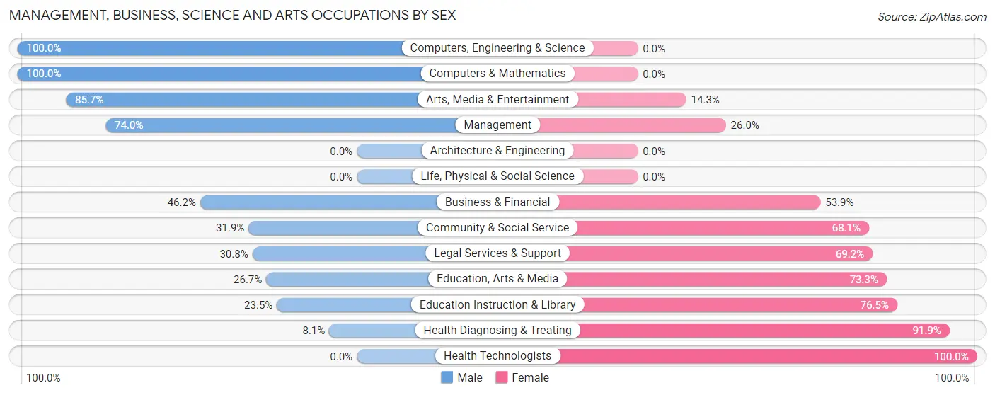 Management, Business, Science and Arts Occupations by Sex in Virginia