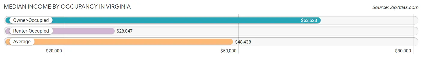 Median Income by Occupancy in Virginia