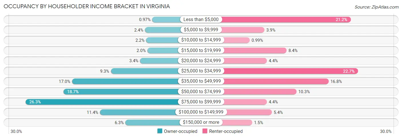 Occupancy by Householder Income Bracket in Virginia